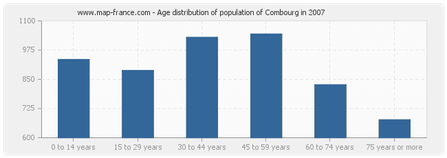 Age distribution of population of Combourg in 2007