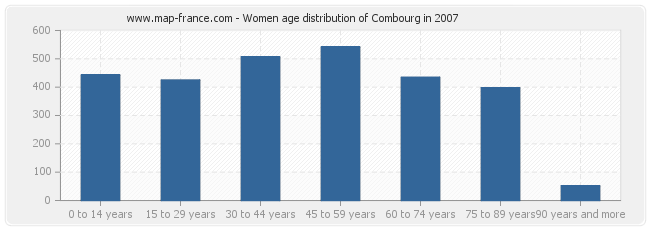 Women age distribution of Combourg in 2007