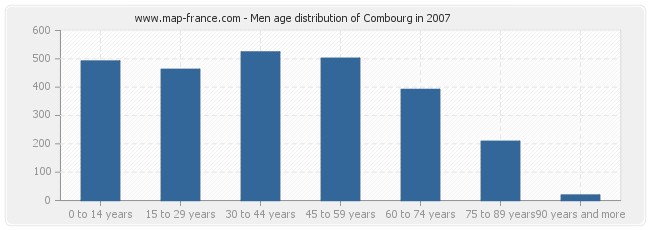 Men age distribution of Combourg in 2007