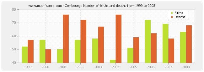 Combourg : Number of births and deaths from 1999 to 2008