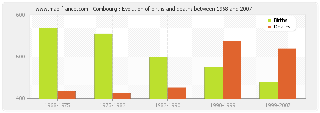 Combourg : Evolution of births and deaths between 1968 and 2007