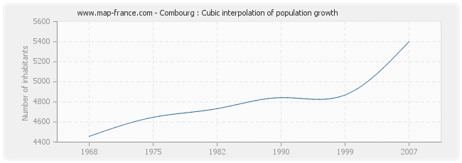Combourg : Cubic interpolation of population growth