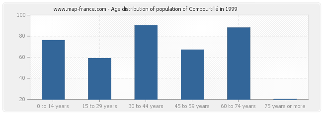 Age distribution of population of Combourtillé in 1999