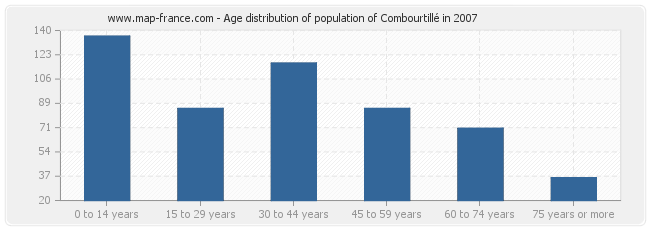 Age distribution of population of Combourtillé in 2007