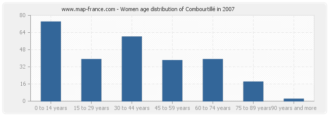 Women age distribution of Combourtillé in 2007