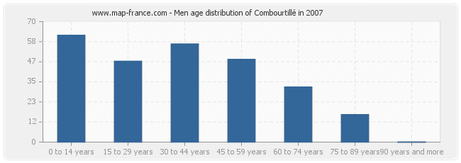 Men age distribution of Combourtillé in 2007