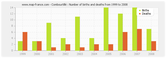Combourtillé : Number of births and deaths from 1999 to 2008