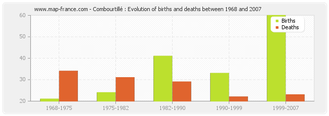 Combourtillé : Evolution of births and deaths between 1968 and 2007