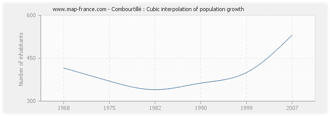 Combourtillé : Cubic interpolation of population growth