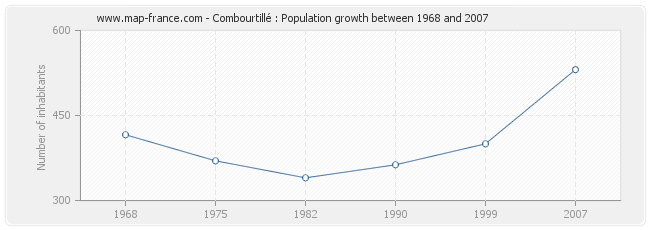 Population Combourtillé