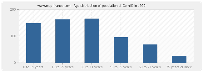 Age distribution of population of Cornillé in 1999