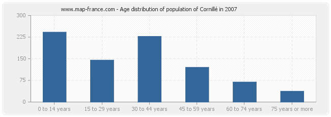 Age distribution of population of Cornillé in 2007
