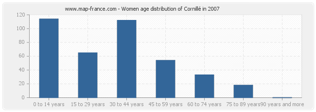 Women age distribution of Cornillé in 2007