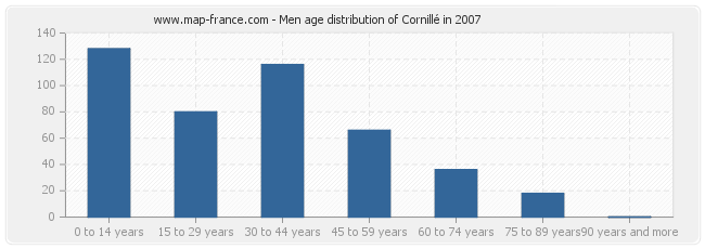 Men age distribution of Cornillé in 2007