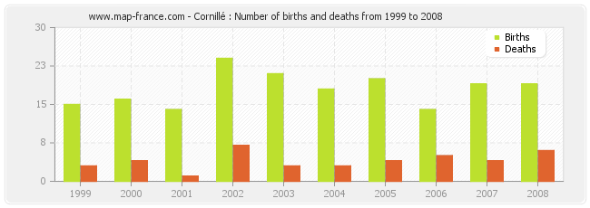 Cornillé : Number of births and deaths from 1999 to 2008