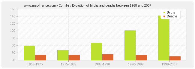 Cornillé : Evolution of births and deaths between 1968 and 2007