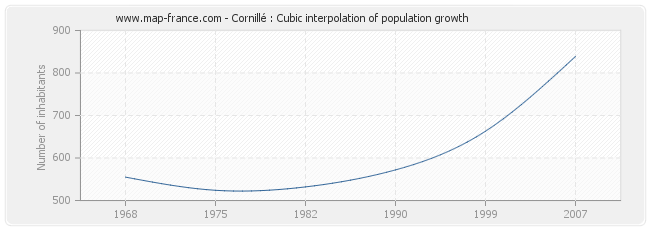 Cornillé : Cubic interpolation of population growth