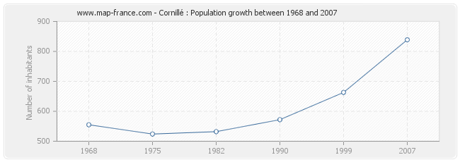 Population Cornillé