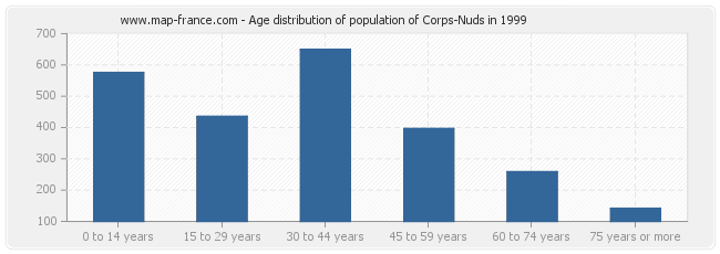 Age distribution of population of Corps-Nuds in 1999