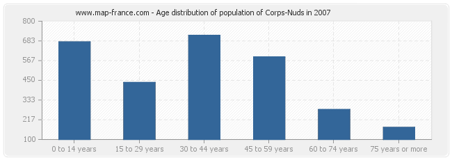 Age distribution of population of Corps-Nuds in 2007