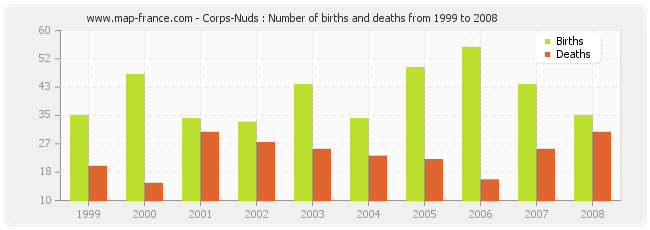 Corps-Nuds : Number of births and deaths from 1999 to 2008