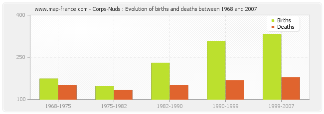 Corps-Nuds : Evolution of births and deaths between 1968 and 2007