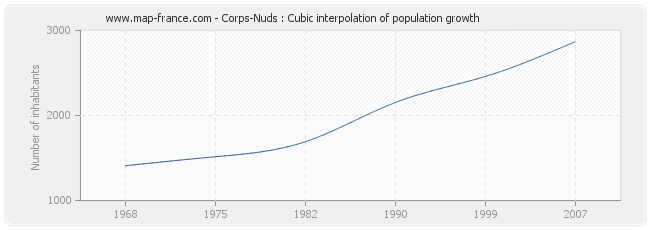 Corps-Nuds : Cubic interpolation of population growth