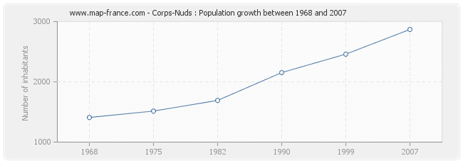 Population Corps-Nuds