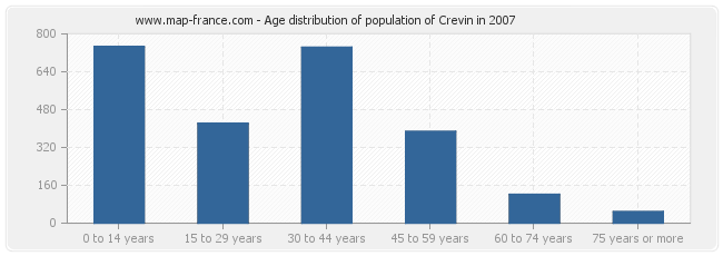 Age distribution of population of Crevin in 2007