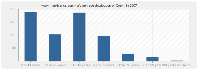 Women age distribution of Crevin in 2007