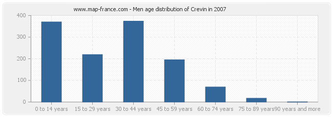 Men age distribution of Crevin in 2007