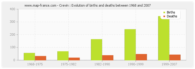 Crevin : Evolution of births and deaths between 1968 and 2007