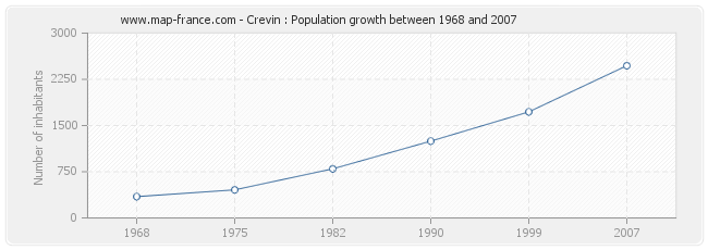 Population Crevin