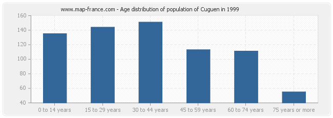 Age distribution of population of Cuguen in 1999