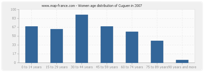 Women age distribution of Cuguen in 2007