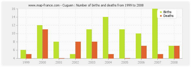 Cuguen : Number of births and deaths from 1999 to 2008