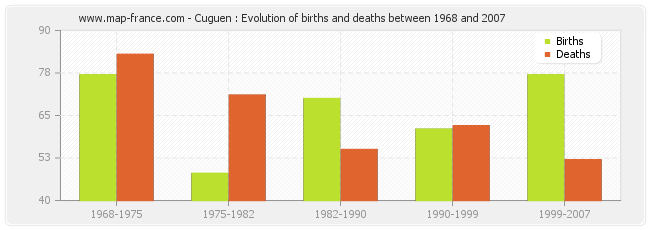Cuguen : Evolution of births and deaths between 1968 and 2007