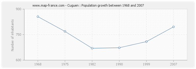 Population Cuguen