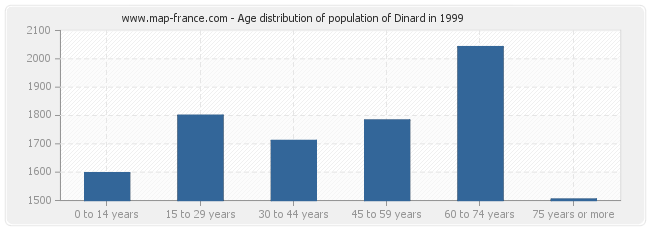 Age distribution of population of Dinard in 1999