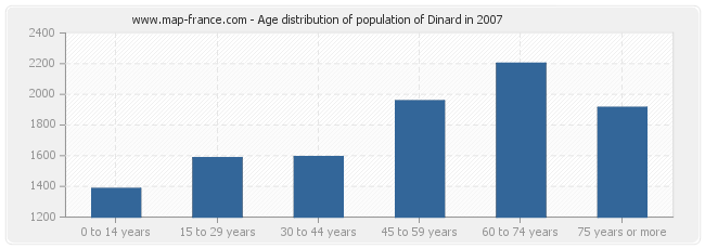 Age distribution of population of Dinard in 2007
