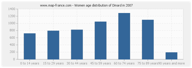 Women age distribution of Dinard in 2007