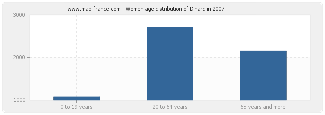 Women age distribution of Dinard in 2007
