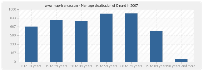 Men age distribution of Dinard in 2007