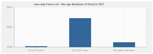 Men age distribution of Dinard in 2007