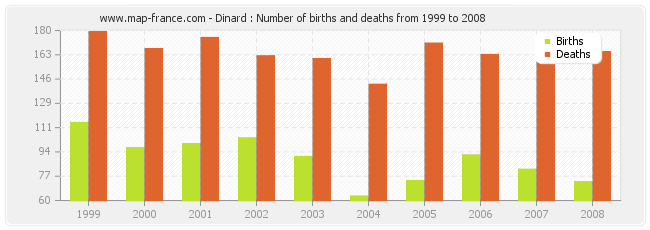 Dinard : Number of births and deaths from 1999 to 2008