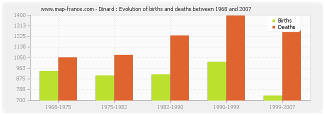 Dinard : Evolution of births and deaths between 1968 and 2007