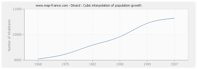 Dinard : Cubic interpolation of population growth