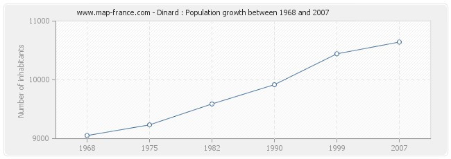 Population Dinard