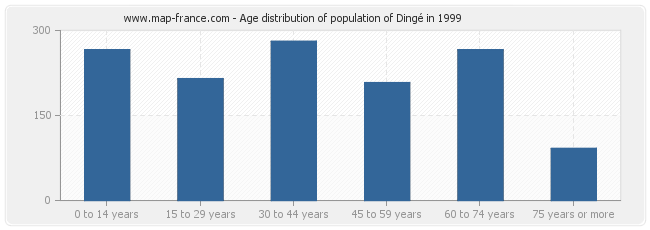 Age distribution of population of Dingé in 1999
