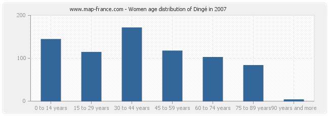 Women age distribution of Dingé in 2007